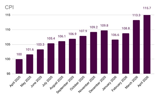 Consumer Price Index (CPI) in Nigeria (Change in price of goods and services) starting in 100